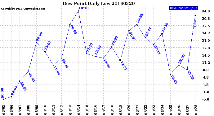 Milwaukee Weather Dew Point<br>Daily Low