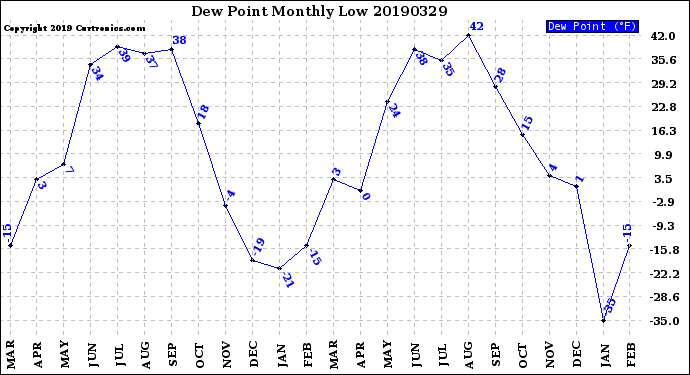 Milwaukee Weather Dew Point<br>Monthly Low