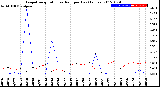 Milwaukee Weather Evapotranspiration<br>vs Rain per Day<br>(Inches)