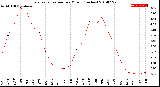 Milwaukee Weather Evapotranspiration<br>per Month (Inches)