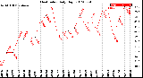 Milwaukee Weather Heat Index<br>Daily High