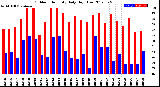 Milwaukee Weather Outdoor Humidity<br>Daily High/Low