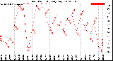 Milwaukee Weather Outdoor Humidity<br>Daily High