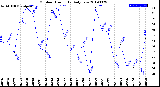 Milwaukee Weather Outdoor Humidity<br>Daily Low