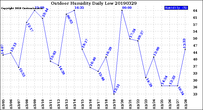 Milwaukee Weather Outdoor Humidity<br>Daily Low