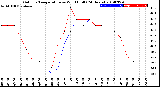 Milwaukee Weather Outdoor Temperature<br>vs Wind Chill<br>(24 Hours)