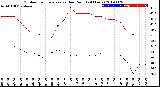 Milwaukee Weather Outdoor Temperature<br>vs Dew Point<br>(24 Hours)