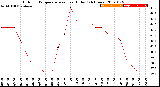 Milwaukee Weather Outdoor Temperature<br>vs Heat Index<br>(24 Hours)