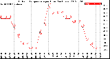 Milwaukee Weather Outdoor Temperature<br>per Hour<br>(24 Hours)