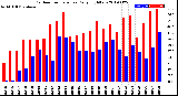 Milwaukee Weather Outdoor Temperature<br>Daily High/Low