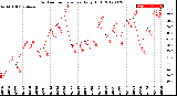 Milwaukee Weather Outdoor Temperature<br>Daily High