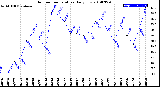 Milwaukee Weather Outdoor Temperature<br>Daily Low