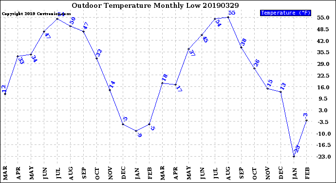 Milwaukee Weather Outdoor Temperature<br>Monthly Low