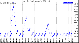 Milwaukee Weather Rain<br>By Day<br>(Inches)