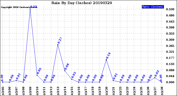 Milwaukee Weather Rain<br>By Day<br>(Inches)