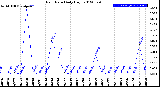 Milwaukee Weather Rain Rate<br>Daily High