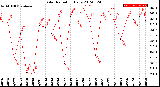 Milwaukee Weather Solar Radiation<br>Daily