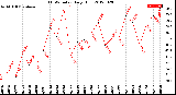 Milwaukee Weather THSW Index<br>Daily High