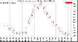 Milwaukee Weather THSW Index<br>per Hour<br>(24 Hours)