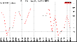 Milwaukee Weather Wind Direction<br>(By Day)