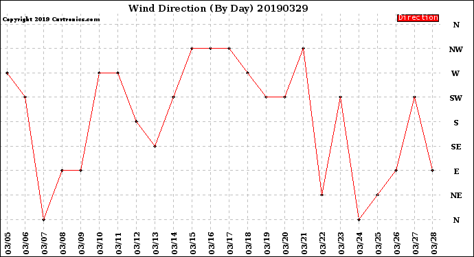 Milwaukee Weather Wind Direction<br>(By Day)