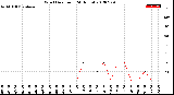 Milwaukee Weather Wind Direction<br>(24 Hours)