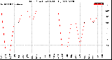 Milwaukee Weather Wind Direction<br>(By Month)