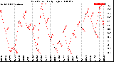 Milwaukee Weather Wind Speed<br>Daily High