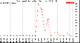 Milwaukee Weather Wind Speed<br>Hourly High<br>(24 Hours)