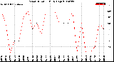 Milwaukee Weather Wind Direction<br>Daily High