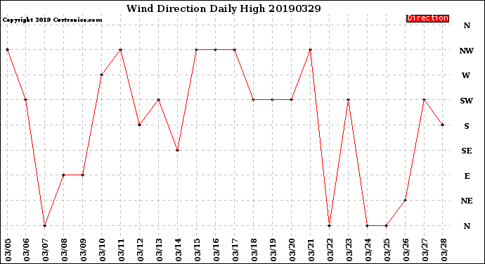 Milwaukee Weather Wind Direction<br>Daily High