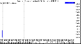 Milwaukee Weather Rain<br>per Minute<br>(Inches)<br>(24 Hours)