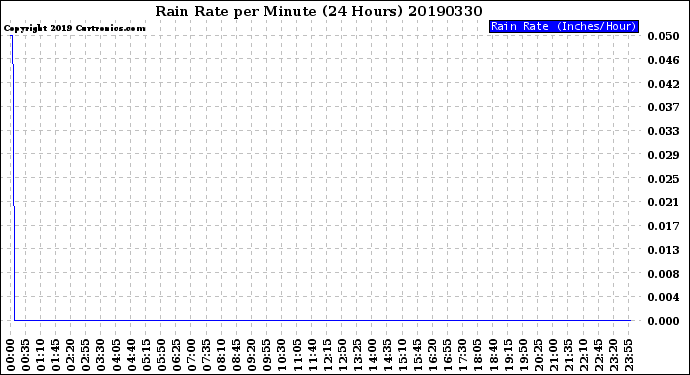 Milwaukee Weather Rain Rate<br>per Minute<br>(24 Hours)