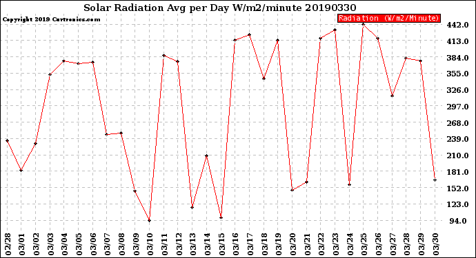 Milwaukee Weather Solar Radiation<br>Avg per Day W/m2/minute