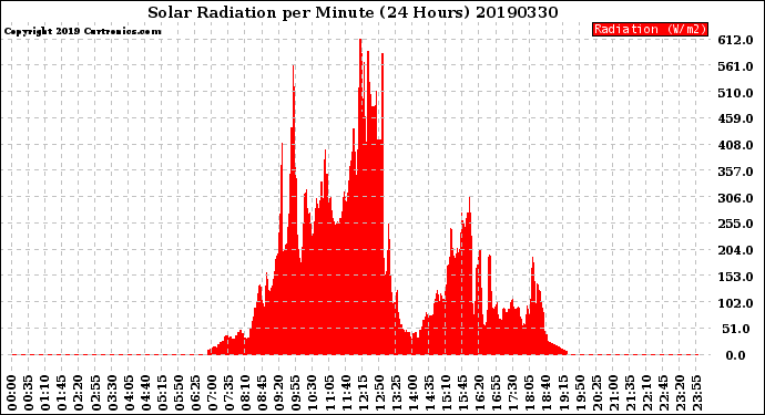 Milwaukee Weather Solar Radiation<br>per Minute<br>(24 Hours)