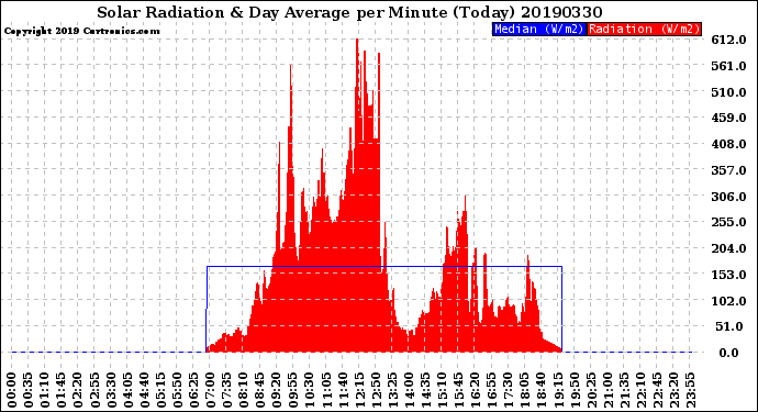 Milwaukee Weather Solar Radiation<br>& Day Average<br>per Minute<br>(Today)