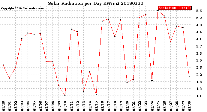 Milwaukee Weather Solar Radiation<br>per Day KW/m2