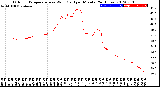 Milwaukee Weather Outdoor Temperature<br>vs Wind Chill<br>per Minute<br>(24 Hours)