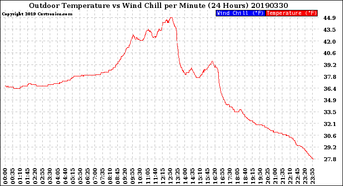 Milwaukee Weather Outdoor Temperature<br>vs Wind Chill<br>per Minute<br>(24 Hours)