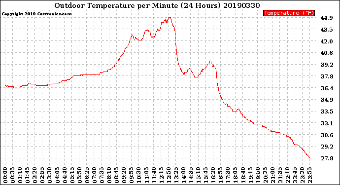 Milwaukee Weather Outdoor Temperature<br>per Minute<br>(24 Hours)