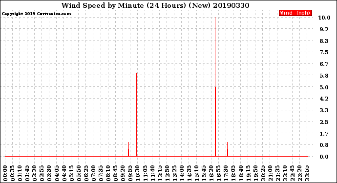 Milwaukee Weather Wind Speed<br>by Minute<br>(24 Hours) (New)