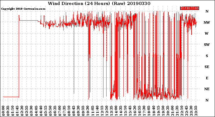 Milwaukee Weather Wind Direction<br>(24 Hours) (Raw)