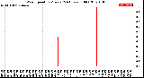 Milwaukee Weather Wind Speed<br>by Minute<br>(24 Hours) (Old)