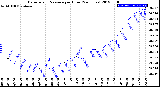 Milwaukee Weather Barometric Pressure<br>per Hour<br>(24 Hours)