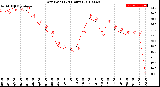 Milwaukee Weather Dew Point<br>(24 Hours)