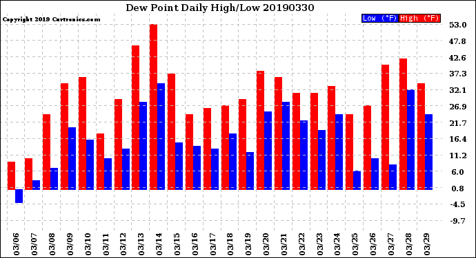 Milwaukee Weather Dew Point<br>Daily High/Low