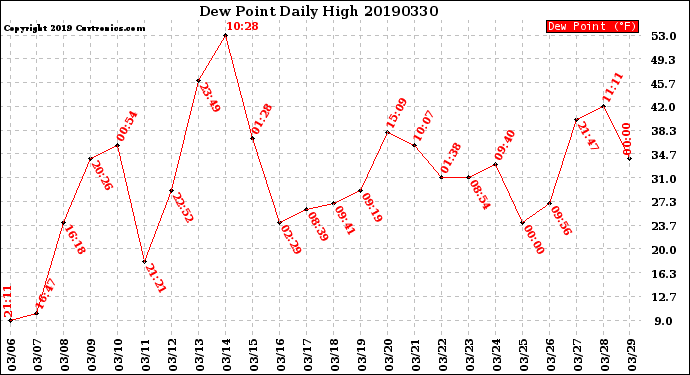 Milwaukee Weather Dew Point<br>Daily High