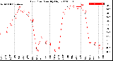 Milwaukee Weather Dew Point<br>Monthly High