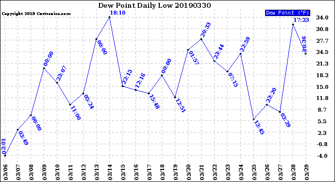 Milwaukee Weather Dew Point<br>Daily Low