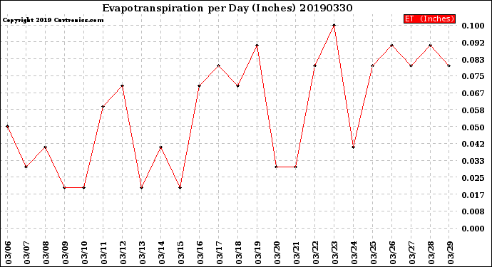 Milwaukee Weather Evapotranspiration<br>per Day (Inches)